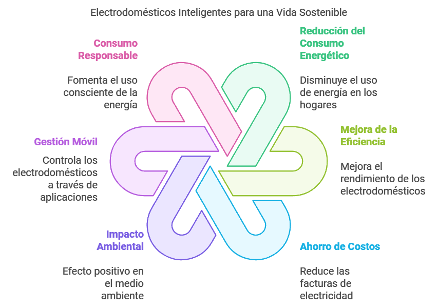 Cómo ahorrar energía con electrodomésticos inteligentes