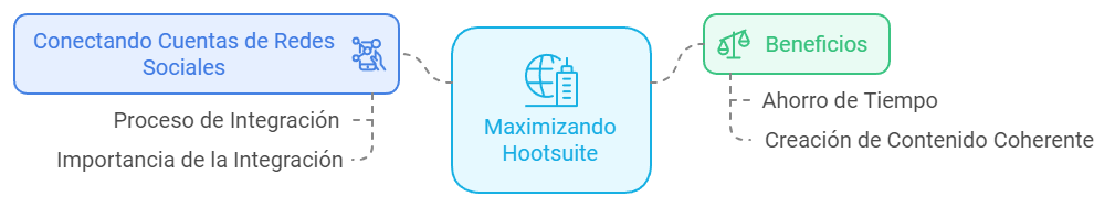 Hootsuite es conectar todas tus cuentas de redes sociales en la plataforma