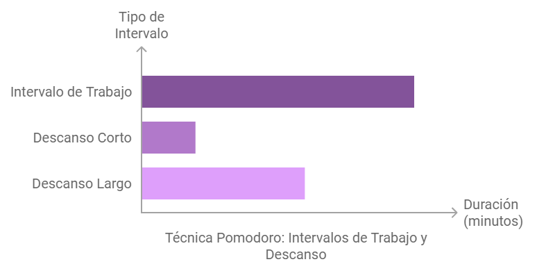 La Técnica Pomodoro 