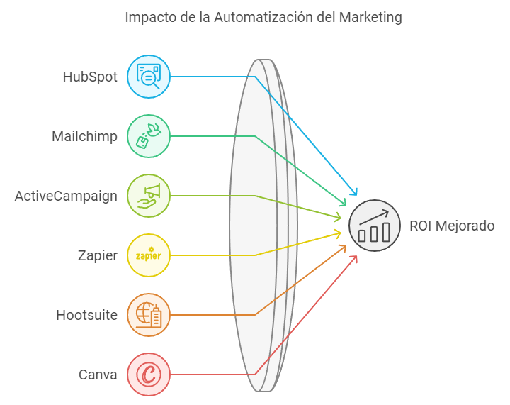 La automatización del marketing 