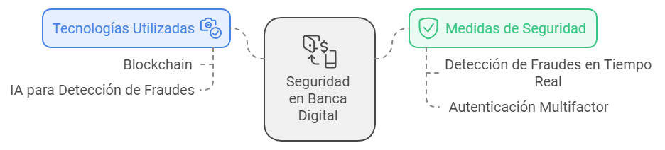  La seguridad es una de las principales preocupaciones en el mundo de la banca digital.