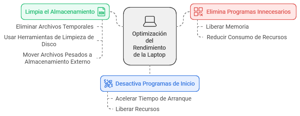 Optimización del Rendimiento de la Laptop