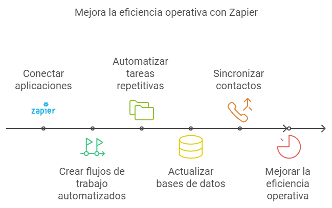 Zapier es una herramienta de automatización que conecta más de 2,000 aplicaciones entre sí,