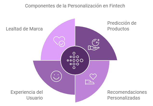 fintech pueden predecir qué productos financieros 