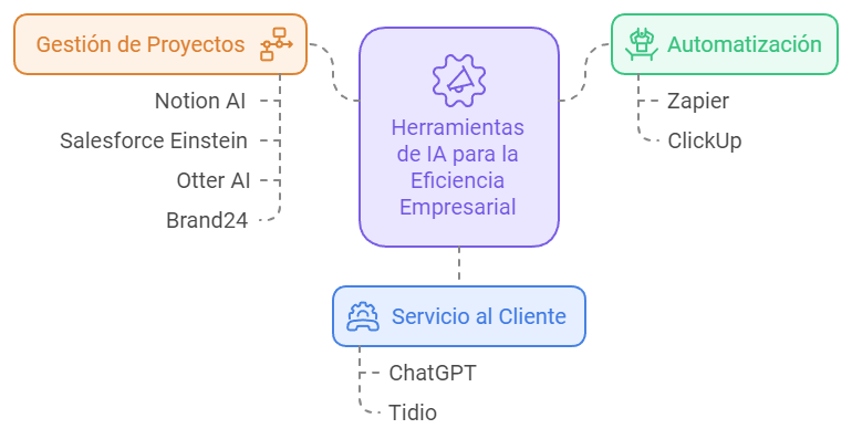  inteligencia artificial puede transformar significativamente la eficiencia operativa de cualquier empresa.