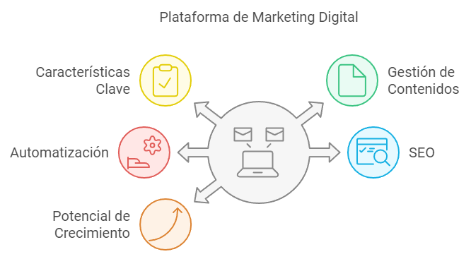  plataforma de marketing digital que cuente con estas características clave