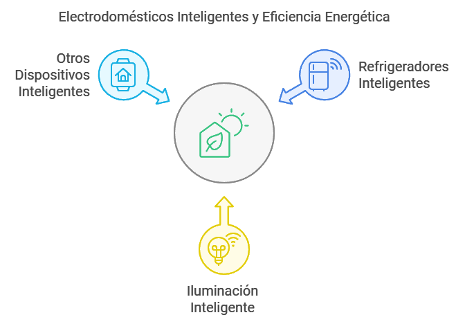 tecnología, los electrodomésticos inteligentes 