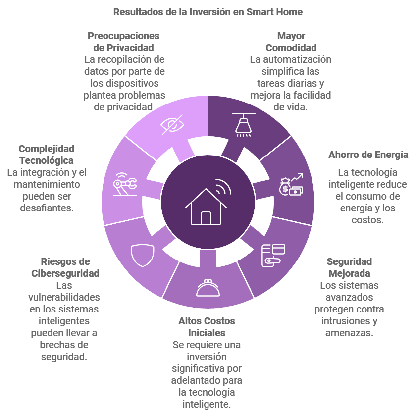 ¿Vale la pena invertir en una Smart Home Ventajas y desventajas